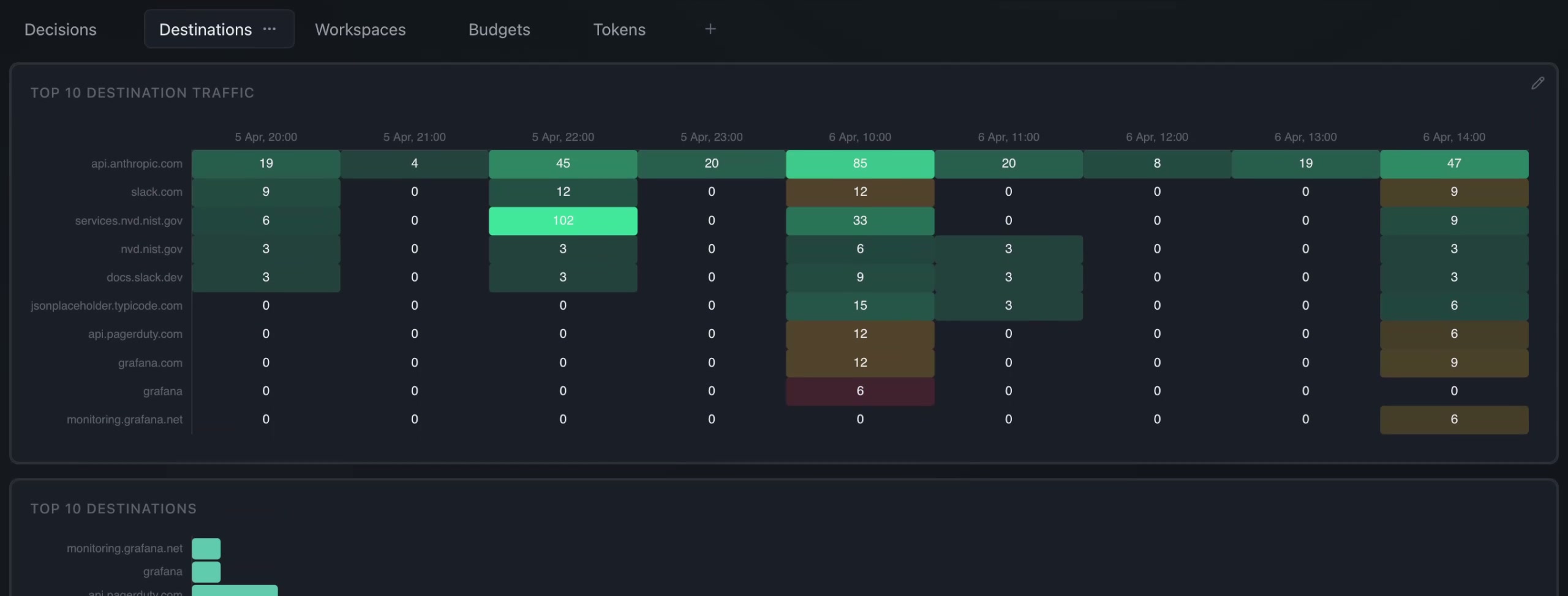 Insights — destinations