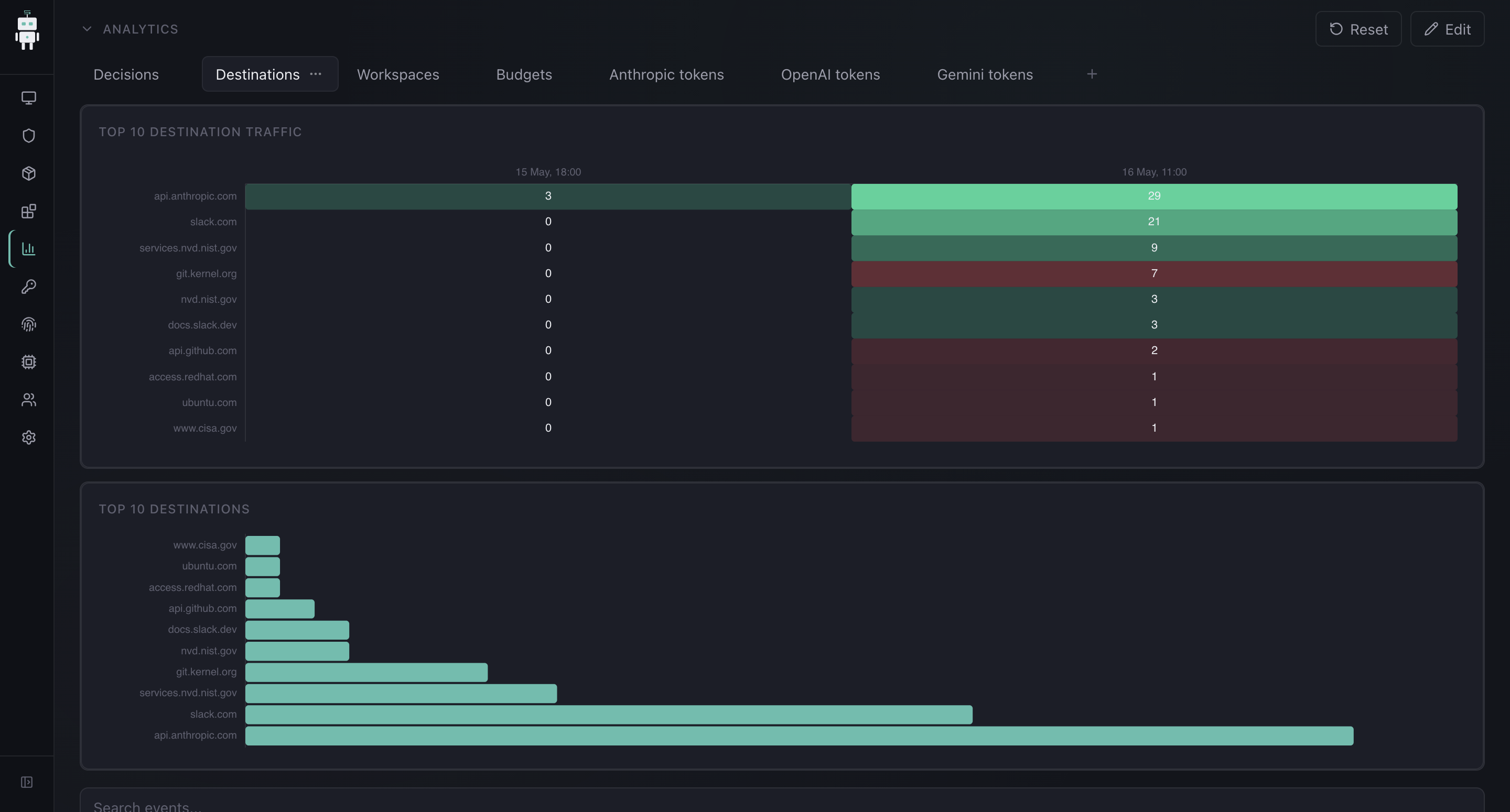 Insights dashboard with destination traffic heatmap and top destinations bar chart